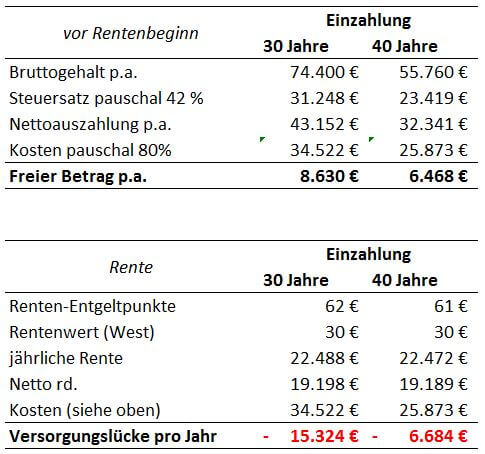 Rentenbescheid und die fatalen Folgen